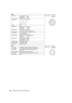 Page 158158Maintenance and Inspections: Maintenance LENS
Panasonic part number K1AY112JA001
1 RET-SW On/off of the return video
RETURN ON: GND
RETURN OFF: OPENMaker part number HR10A-10R-12SC(71)
(Hirose Denki)
2REC-START/
STOPControl for recording start/stop
3GND GND
4 IRIS-AUTO On/off of the forced iris servo
SERVO ON: +5 V±0.5 V
SERVO OFF: OPEN
5 IRIS-CONT Control output for the lens iris
F2.8: –6.2 V, F16: +3.4 V, CLOSE: +2.5 V
6 UNREG-12 V +12 V power supply for the lens (Max. 1.5 A)
7 IRIS-POSI Iris...