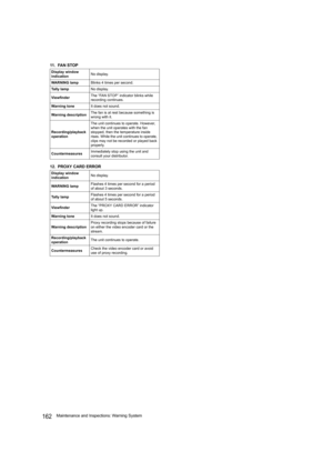 Page 162162Maintenance and Inspections: Warning System 11. FA N STOP
Display window 
indicationNo display.
WARNING lampBlinks 4 times per second.
Tally lampNo display.
ViewfinderThe “FAN STOP” indicator blinks while 
recording continues.
Warning toneIt does not sound.
Warning descriptionThe fan is at rest because something is 
wrong with it.
Recording/playback 
operationThe unit continues to operate. However, 
when the unit operates with the fan 
stopped, then the temperature inside 
rises. While the unit...
