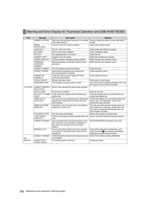 Page 164164Maintenance and Inspections: Warning System
Warning and Error Display for Thumbnail Operation and USB HOST MODE
ItemMessageDescriptionMeasure
ThumbnailsCANNOT ACCESS! Data cannot be accessed because it is corrupted 
or for other reasons.Restore media and clips to normal state before 
access.
WRITE 
PROTECTED!The P2 or SD card is write protected. Insert write-enabled media.
CARD FULL! The P2 or SD card is full. Insert media with sufficient capacity.
NO CARD! No P2 or SD card is inserted. Insert...