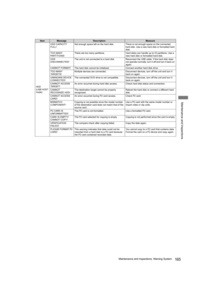 Page 165165Maintenance and Inspections: Warning System
Maintenance and Inspections
HDD
(USB HOST 
mode)HDD CAPACITY 
FULL!Not enough space left on the hard disk. There is not enough space on the connected 
hard disk. Use a new hard disk or formatted hard 
disk.
TOO MANY 
PARTITIONS!There are too many partitions. Hard disks can handle up to 23 partitions. Use a 
new hard disk or formatted hard disk.
HDD 
DISCONNECTED!The unit is not connected to a hard disk. Reconnect the USB cable. If the hard disk does 
not...