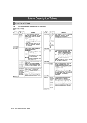 Page 170170Menu: Menu Description Tables The ____ in the Adjustable Range column indicates the preset mode.
Menu Description Tables
SYSTEM SETTING
SYSTEM MODE
Items/
Data SavedAdjustable 
RangeRemarks
SYSTEM MODE 1080-59.94i1080-23.98PsF
1080-24PsF
1080-50iFor setting the system frequency.
When this item is switched, turn off the 
POWER switch on the unit and then 
turn it on again.
