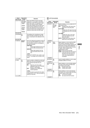 Page 171171Menu: Menu Description Tables
Menu
Items/
Data SavedAdjustable 
RangeRemarks
USR SW F.RATE (1080-59.94i, 
1080-23.98PsF, 
1080-24PsF)
1FRAME
:
24FRAME
:
30FRAME
(1080-50i)
1FRAME
:
25FRAME
When the FRATE function has been 
assigned to a user button, the starting 
frame rate under VFR operation is set.
When the mode has been changed 
using other settings and the frame rate 
value set here exceeds the maximum 
frame rate allowed by the set mode, the 
maximum frame rate is changed to the 
maximum frame...