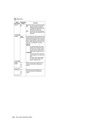 Page 176176Menu: Menu Description Tables
GENLOCK
Items/
Data SavedAdjustable 
RangeRemarks
GENLOCK INTEXTSwitch the camera synchronizing signal.
INT:Synchronize with the internal 
reference signal regardless of 
the reference signal input to the 
GENLOCK IN connector.
EXT:Synchronize with the reference 
signal input to the GENLOCK IN 
connector.
–CUFR
GL PHASE HD SDICOMPOSITFor selecting the output signals that lock 
phases to the signals that are input in the 
GENLOCK IN connector. Note, however, 
that in...