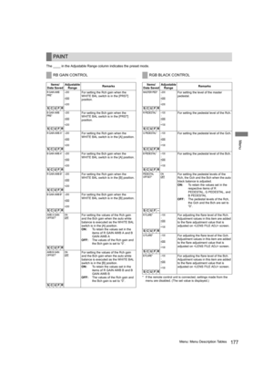 Page 177177Menu: Menu Description Tables
Menu
The ____ in the Adjustable Range column indicates the preset mode.
* If the remote control unit is connected, settings made from the 
menu are disabled. (The set value is displayed.)
PA I N T
RB GAIN CONTROL
Items/
Data SavedAdjustable 
RangeRemarks
R GAIN AWB 
PRE*–200
:
+000
:
+200
For setting the Rch gain when the 
WHITE BAL switch is in the [PRST] 
position.
SCUFR
B GAIN AWB 
PRE*–200
:
+000
:
+200
For setting the Bch gain when the 
WHITE BAL switch is in the...