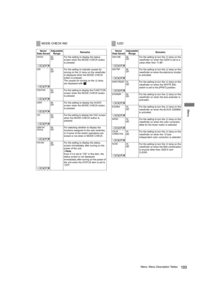 Page 189189Menu: Menu Description Tables
Menu
MODE CHECK IND
Items/
Data SavedAdjustable 
RangeRemarks
STATUS ONOFFFor the setting to display the status 
screen when the MODE CHECK button 
is pressed.
–CUFR
!LED ONOFFFor the setting to indicate causes for 
turning on the   lamp on the viewfinder 
is displayed when the MODE CHECK 
button is pressed.
The causes for turning on the   lamp 
are displayed with  .
–CUFR
FUNCTION ONOFFFor the setting to display the FUNCTION 
screen when the MODE CHECK button 
is...