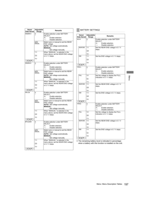 Page 197197Menu: Menu Description Tables
Menu
yThe remaining battery level is indicated in percentage 
when a battery with this function is installed on the unit.
Items/
Data SavedAdjustable 
RangeRemarks
ENDURA10