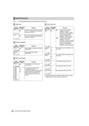 Page 204204Menu: Menu Description Tables The ____ in the Adjustable Range column indicates the preset mode.
yData adjusted on the  screen can be 
stored on an SD memory card as a lens file.
MAINTENANCE
LENS ADJ
Items/
Data SavedAdjustable 
RangeRemarks
F2.8 ADJ ON
OFFThe iris is only set to F2.8 when this item 
set to “ON”. (Adjustment to F2.8 will be 
executed on the lens)
–––––
F16 ADJ ON
OFFThe iris is only set to F16 when this item 
set to “ON”. (Adjustment to F16 will be 
executed on the lens)
–––––
BLACK...