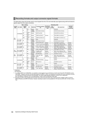 Page 5050Adjustments and Settings for Recording: Multi Format The table below shows the formats used to record signals from the CCD and externally input signals along with the formats for 
signals output from the output connectors.
*1 For 1080/23.98PsF and 1080/24PsF, it is possible to record signals of up to 30 frames on the P2 card if the 24P VFR RANGE is set to 
“30FRAME”. However, since the HD SDI output signal is 23.98PsF or 24PsF, the sequence of the signal will not be maintained correctly 
if it is set...