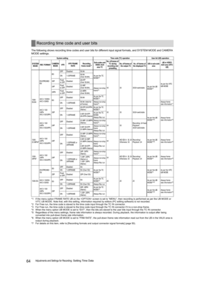 Page 6464Adjustments and Settings for Recording: Setting Time Data The following shows recording time codes and user bits for different input signal formats, and SYSTEM MODE and CAMERA 
MODE settings.
*1 If the menu option FRAME RATE UB on the  screen is set to “MENU”, then recording is performed as per the UB MODE or 
VITC UB MODE. Note that, with this setting, information required by editors (PC editing software) is not recorded.
*2 For Free run, the time code is slaved to the time code input through the TC...
