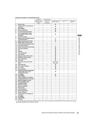 Page 8585Adjustments and Settings for Recording: Viewfinder Screen Status Displays
Adjustments and Settings for Recording
*{: Not provided when the menu option STATUS is set to “OFF”, which can be found in the  screen on the VF page.
z: Provided regardless of the menu option setting.
Indications Available in the Viewfinder Screen
Selectable 
between on and 
off through menu 
optionsProvided when 
the appropriate 
status is 
encountered.Provided during 
MODE CHECK*Can be switched 
off.Provided during 
playback...