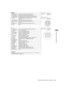 Page 157157Maintenance and Inspections: Maintenance
Maintenance and Inspections
REMOTEPanasonic part number K1AY110JA001
1 CAM DATA (H) Data from the camera to the remote control (H)Maker part number HR10A-10R-10SC(71)
(Hirose Denki)
2 CAM DATA (C) Data from the camera to the remote control (C)
3 CAM CONT (H) Control signals from the remote control to the camera (H)
4 CAM CONT (C) Control signals from the remote control to the camera (C)
Connector at the cable side
5 RC-ON Identification signals of the remote...