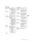 Page 173173Menu: Menu Description Tables
Menu
OUTPUT SEL
Items/
Data SavedAdjustable 
RangeRemarks
SIGNAL 
FORMAT4:2:24:4:4Select the signal that is output from the 
HD SDI A · B connectors.
4:2:2:YP
BPR 4:2:2 format is selected.
4:4:4:RGB 4:4:4 format is selected. 
LINK A will be output from the 
HD SDI A connector, and LINK B 
from the HD SDI B connector.
–CUF –
P-10LOG ON
OFFON:P-10LOG format signal is output. 
This is valid when GAMMA 
MODE SEL is set to “FILM-
REC”, and SIGNAL FORMAT is 
set to “4:4:4”....