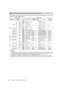 Page 5050Adjustments and Settings for Recording: Multi Format The table below shows the formats used to record signals from the CCD and externally input signals along with the formats for 
signals output from the output connectors.
*1 For 1080/23.98PsF and 1080/24PsF, it is possible to record signals of up to 30 frames on the P2 card if the 24P VFR RANGE is set to 
“30FRAME”. However, since the HD SDI output signal is 23.98PsF or 24PsF, the sequence of the signal will not be maintained correctly 
if it is set...