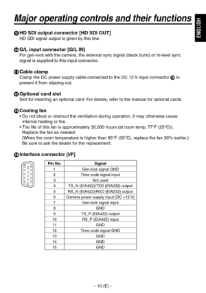 Page 11
- 10 (E) -
ENGLISH
 HD SDI output connector [HD SDI OUT]
HD SDI signal output is given by this line.
  G/L input connector [G/L IN]
For gen-lock with the camera, the external sync signal (black burst) or tri-level sync 
signal is supplied to this input connector.
  Cable clamp
Clamp the DC power supply cable connected to the DC 1 V input connector  to 
prevent it from slipping out.
  Optional card slot
Slot for inserting an optional card. For details, refer to the manual for optional cards.
...