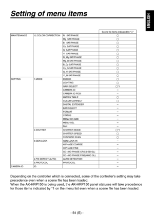 Page 55
- 54 (E) -
ENGLISH

Setting of menu items
Scene file items indicated by “”MAINTENANCE1.COLOR CORRECTIONR   SAT/PHASEMg  SAT/PHASEB   SAT/PHASECy  SAT/PHASEG  SAT/PHASEYl  SAT/PHASER_Mg SAT/PHASEMg_B SAT/PHASEB_Cy SAT/PHASECy_G SAT/PHASEG_Yl SAT/PHASEYl_R SAT/PHASESETTING1.MODED5600KLIGHTINGGAIN SELECT*1CAMERA IDCAMERA ID POSIMATRIX TABLECOLOR CORRECTDIGITAL EXTENDERBAR SELECTFORMATSTATUSMENU ON ABBMENU SELFAN
.SHUTTERSHUTTER MODE*1SHUTTER SPEEDSYNCHRO SCAN...