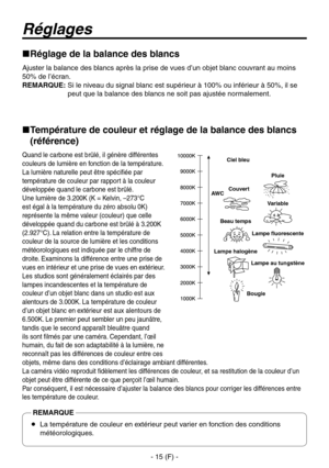 Page 118
- 15 (F) -

Réglages
Réglage de la balance des blancs
Ajuster la balance des blancs après la prise de vues d’un objet blanc couvrant au moins 
50% de l’écran.
REMARQUE
:  Si le niveau du signal blanc est supérieur à 100% ou inférieur à 50%, il se peut que la balance des blancs ne soit pas ajustée normalement.
  Température de couleur et réglage de la balance des blancs 
(référence)
Quand le carbone est brûlé, il génère différentes 
couleurs de lumière en fonction de la température. 
La lumière...