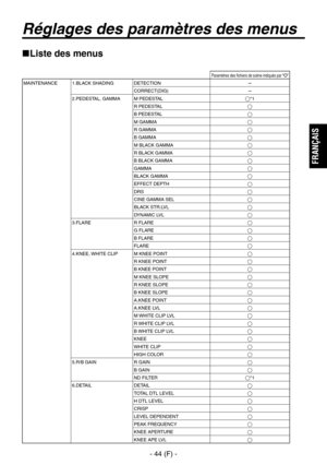 Page 147
- 44 (F) -
FRAN
ÇAIS

Réglages des paramètres des menus
Liste des menus
Paramètres des ﬁchiers de scène indiqués par “O”MAINTENANCE1.BLACK SHADINGDETECTIONCORRECT(DIG)
2.PEDESTAL, GAMMA M PEDESTAL*1
R PEDESTAL
B PEDESTALM GAMMAR GAMMAB GAMMA
M BLACK GAMMA
R BLACK GAMMA
B BLACK GAMMAGAMMA
BLACK GAMMAEFFECT DEPTHDRSCINE GAMMA SEL
BLACK STR.LVL
DYNAMIC LVL3.FLARER FLAREG FLAREB FLAREFLARE
4.KNEE, WHITE CLIPM KNEE POINTR KNEE POINTB KNEE POINTM KNEE SLOPER KNEE SLOPEB KNEE...