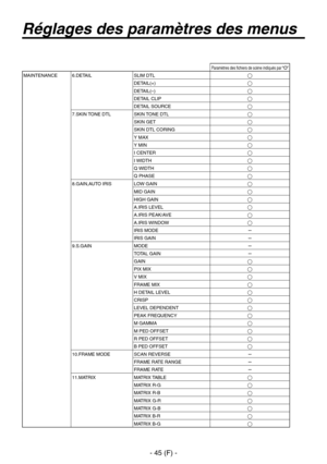 Page 148
- 45 (F) -

Réglages des paramètres des menus
Paramètres des ﬁchiers de scène indiqués par “O”MAINTENANCE6.DETAILSLIM DTL
DETAIL(+)
DETAIL(–)
DETAIL CLIP
DETAIL SOURCE
7.SKIN TONE DTL SKIN TONE DTLSKIN GETSKIN DTL CORINGY MAXY MINI CENTER
I WIDTH
Q WIDTHQ PHASE
8.GAIN,AUTO IRIS LOW GAIN
MID GAIN
HIGH GAINA.IRIS LEVEL
A.IRIS PEAK/AVE
A.IRIS WINDOWIRIS MODEIRIS GAIN
9.S.GAINMODE
TOTAL GAINGAINPIX MIXV MIXFRAME MIX
H DETAIL LEVELCRISPLEVEL DEPENDENT
PEAK FREQUENCYM GAMMAM...