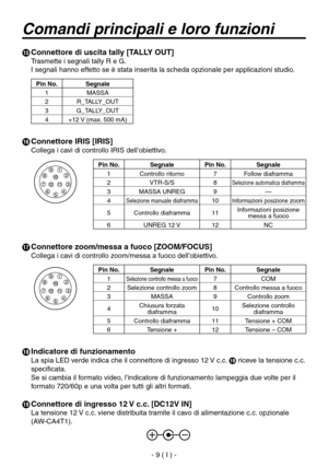 Page 162
- 9 ( I ) -

 Connettore di uscita tally [TALLY OUT]
Trasmette i segnali tally R e G.
I segnali hanno effetto se è stata inserita la scheda opzionale per applicazioni studio.
Pin No.Segnale
1MASSA
2R_TALLY_OUT
3G_TALLY_OUT
4+12 V (max. 500 mA)
 Connettore IRIS [IRIS]
Collega i cavi di controllo IRIS dell’obiettivo.
Pin No.SegnalePin No.Segnale
1 Controllo ritorno7Follow diaframma
2VTR-S/S8Selezione automatica diaframma
3MASSA UNREG9—
4Selezione manuale diaframma10Informazioni posizione zoom
5Controllo...