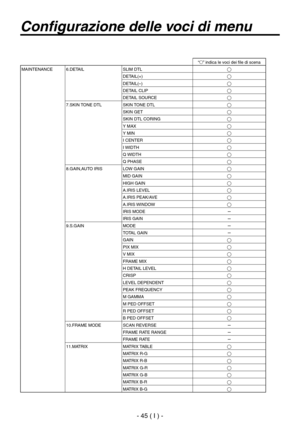 Page 198
- 45 ( I ) -

Configurazione delle voci di menu
“” indica le voci dei file di scenaMAINTENANCE6.DETAILSLIM DTL
DETAIL(+)
DETAIL(–)
DETAIL CLIP
DETAIL SOURCE
7.SKIN TONE DTL SKIN TONE DTLSKIN GETSKIN DTL CORINGY MAXY MINI CENTER
I WIDTH
Q WIDTHQ PHASE
8.GAIN,AUTO IRIS LOW GAIN
MID GAIN
HIGH GAINA.IRIS LEVEL
A.IRIS PEAK/AVE
A.IRIS WINDOWIRIS MODEIRIS GAIN
9.S.GAINMODE
TOTAL GAINGAINPIX MIXV MIXFRAME MIX
H DETAIL LEVELCRISPLEVEL DEPENDENT
PEAK FREQUENCYM GAMMAM PED...