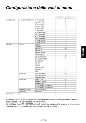 Page 199
- 46 ( I ) -
ITALIANO

Configurazione delle voci di menu
“” indica le voci dei file di scenaMAINTENANCE12.COLOR CORRECTIONR   SAT/PHASE
Mg  SAT/PHASE
B   SAT/PHASE
Cy  SAT/PHASE
G  SAT/PHASE
Yl  SAT/PHASE
R_Mg SAT/PHASE
Mg_B SAT/PHASE
B_Cy SAT/PHASE
Cy_G SAT/PHASE
G_Yl SAT/PHASE
Yl_R SAT/PHASESETTING1.MODED5600KLIGHTINGGAIN SELECT*1CAMERA IDCAMERA ID POSI
MATRIX TABLECOLOR CORRECT
DIGITAL EXTENDERBAR SELECT
FORMAT
STATUSMENU ON ABBMENU SEL
FAN2.SHUTTERSHUTTER MODE*1SHUTTER...