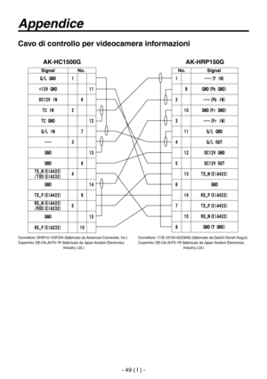 Page 202
- 49 ( I ) -

Appendice
Cavo di controllo per videocamera informazioni
Connettore: 17JE-23150-02(D8A6) (fabbricato da Daiichi Denshi Kogyo)
Coperchio: DE-C8-J9-F5-1R ( fabbricato da Japan Aviation Electronics Industry, Ltd.)
Connettore: DHW10-153F200 (fabbricato da Advanced Connectek, Inc.)
Coperchio: DE-C8-J9-F5-1R ( fabbricato da Japan Aviation Electronics 
Industry, Ltd.) 