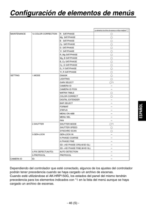 Page 249
- 46 (S) -
ESPA
ÑOL

Configuración de elementos de menús
Los elementos de archivos de escenas se indican mediante “”MAINTENANCE12.COLOR CORRECTIONR   SAT/PHASE
Mg  SAT/PHASE
B   SAT/PHASE
Cy  SAT/PHASE
G  SAT/PHASE
Yl  SAT/PHASE
R_Mg SAT/PHASE
Mg_B SAT/PHASE
B_Cy SAT/PHASE
Cy_G SAT/PHASE
G_Yl SAT/PHASE
Yl_R SAT/PHASESETTING1.MODED5600KLIGHTINGGAIN SELECT*1CAMERA IDCAMERA ID POSI
MATRIX TABLECOLOR CORRECT
DIGITAL EXTENDERBAR SELECT
FORMAT
STATUSMENU ON ABBMENU SEL...