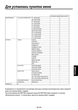 Page 299
- 46 (R) -
РУССКИЙ

Для установки пунктов меню
Пункты файлов с кадрами обозначены значком “”MAINTENANCE12.COLOR CORRECTIONR   SAT/PHASE
Mg  SAT/PHASE
B   SAT/PHASE
Cy  SAT/PHASE
G  SAT/PHASE
Yl  SAT/PHASE
R_Mg SAT/PHASE
Mg_B SAT/PHASE
B_Cy SAT/PHASE
Cy_G SAT/PHASE
G_Yl SAT/PHASE
Yl_R SAT/PHASESETTING1.MODED5600KLIGHTINGGAIN SELECT*1CAMERA IDCAMERA ID POSI
MATRIX TABLECOLOR CORRECT
DIGITAL EXTENDERBAR SELECT
FORMAT
STATUSMENU ON ABBMENU SEL
FAN2.SHUTTERSHUTTER MODE*1SHUTTER...