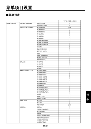 Page 347
- 44 (C) -
中
  
文

菜单项目设置
菜单列表
“”表示场景文件项目MAINTENANCE1.BLACK SHADINGDETECTIONCORRECT(DIG)
2.PEDESTAL, GAMMA M PEDESTAL*1
R PEDESTAL
B PEDESTALM GAMMAR GAMMAB GAMMA
M BLACK GAMMA
R BLACK GAMMA
B BLACK GAMMAGAMMA
BLACK GAMMAEFFECT DEPTHDRSCINE GAMMA SEL
BLACK STR.LVL
DYNAMIC LVL3.FLARER FLAREG FLAREB FLAREFLARE
4.KNEE, WHITE CLIPM KNEE POINTR KNEE POINTB KNEE POINTM KNEE SLOPER KNEE SLOPEB KNEE SLOPEA.KNEE POINT
A.KNEE LVL
M WHITE CLIP LVL
R WHITE CLIP LVL
B WHITE CLIP...