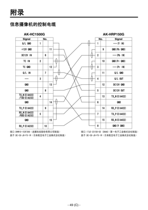 Page 352
- 49 (C) -

附录
信息摄像机的控制电缆
接口:17JE-23150-02 (D8A6)（第一电子工业株式会社制造）盖子:DE-C8-J9-F5-1R（日本航空电子工业株式会社制造）接口:DHW10-153F200（连展科技股份有限公司制造）盖子:DE-C8-J9-F5-1R（日本航空电子工业株式会社制造） 