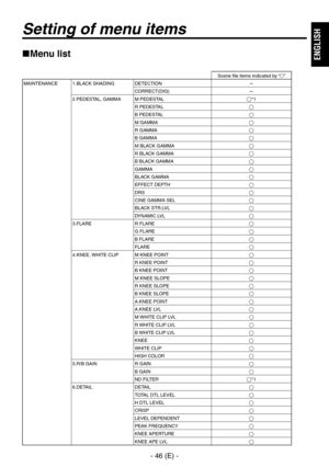 Page 47
- 46 (E) -
ENGLISH

Setting of menu items
Menu list
Scene ﬁle items indicated by “”MAINTENANCE1.BLACK SHADINGDETECTIONCORRECT(DIG)
2.PEDESTAL, GAMMA M PEDESTAL*1
R PEDESTAL
B PEDESTALM GAMMAR GAMMAB GAMMA
M BLACK GAMMA
R BLACK GAMMA
B BLACK GAMMAGAMMA
BLACK GAMMAEFFECT DEPTHDRSCINE GAMMA SEL
BLACK STR.LVL
DYNAMIC LVL3.FLARER FLAREG FLAREB FLAREFLARE
4.KNEE, WHITE CLIPM KNEE POINTR KNEE POINTB KNEE POINTM KNEE SLOPER KNEE SLOPEB KNEE SLOPEA.KNEE POINT
A.KNEE LVL
M WHITE...