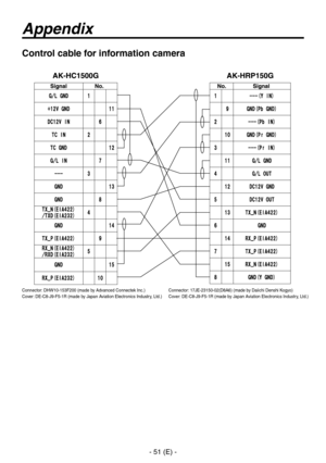Page 52
- 51 (E) -

Appendix
Control cable for information camera
Connector: 17JE-23150-02(D8A6) (made by Daiichi Denshi Kogyo)
Cover: DE-C8-J9-F5-1R (made by Japan Aviation Electronics Industry, Ltd.)
Connector: DHW10-153F200 (made by Advanced Connectek Inc.)
Cover: DE-C8-J9-F5-1R (made by Japan Aviation Electronics Industry, Ltd.) 