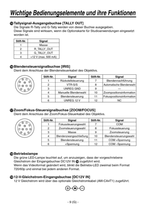 Page 62
- 9 (G) -

 Tallysignal-Ausgangsbuchse [TALLY OUT]
Die Signale R-Tally und G-Tally werden von dieser Buchse ausgegeben.
Diese Signale sind wirksam, wenn die Optionskarte für Studioanwendungen eingesetzt 
worden ist.
Stift-Nr.Signal
1Masse
2R_TALLY_OUT
3G_TALLY_OUT
4+12 V (max. 500 mA)
 Blendensteuersignalbuchse [IRIS]
Dient dem Anschluss der Blendensteuerkabel des Objektivs.
Stift-Nr.Signal Stift-Nr.Signal
1Rückstellsteuerung7Blendennachführung
2VTR-S/S8Automatische Blendenwahl
3UNREG GND9—
4Manuelle...