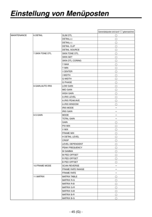 Page 98
- 45 (G) -

Einstellung von Menüposten
Szenendateiposten sind durch “” gekennzeichnet.MAINTENANCE 6.DETAILSLIM DTL
DETAIL(+)
DETAIL(–)
DETAIL CLIP
DETAIL SOURCE
7.SKIN TONE DTL SKIN TONE DTLSKIN GETSKIN DTL CORINGY MAXY MINI CENTER
I WIDTH
Q WIDTHQ PHASE
8.GAIN,AUTO IRIS LOW GAIN
MID GAIN
HIGH GAINA.IRIS LEVEL
A.IRIS PEAK/AVE
A.IRIS WINDOWIRIS MODEIRIS GAIN
9.S.GAINMODE
TOTAL GAINGAINPIX MIXV MIXFRAME MIX
H DETAIL LEVELCRISPLEVEL DEPENDENT
PEAK FREQUENCYM GAMMAM PED...