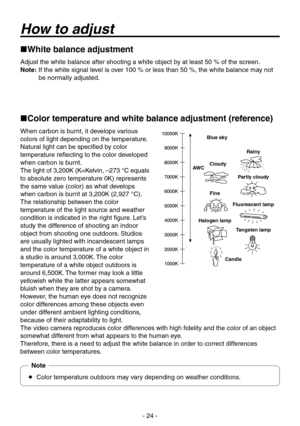 Page 24
- 2 -

White balance adjustment
Adjust the white balance after shooting a white object by at least 50 % of the screen.
Note:  If the white signal level is over 100 % or less than 50 %, the white balance may not 
be normally adjusted.
Color temperature and white balance adjustment (reference)
When carbon is burnt, it develops various 
colors of light depending on the temperature. 
Natural light can be specified by color 
temperature reflecting to the color developed 
when carbon is burnt.
The...