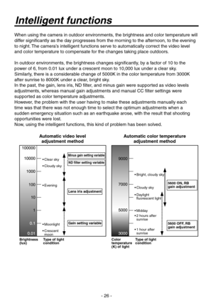 Page 26
- 26 -

Intelligent functions
When using the camera in outdoor environments, the brightness and color temperature will 
differ significantly as the day progresses from the morning to the afternoon, to the evening 
to night. The camera’s intelligent functions serve to automatically correct the video level 
and color temperature to compensate for the changes taking place outdoors.
In outdoor environments, the brightness changes significantly, by a factor of 10 to the 
power of 6, from 0.01 lux under a...