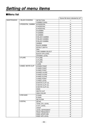 Page 64
- 6 -

Menu list
Scene file items indicated by “”MAINTENANCE1.BLACK SHADINGDETECTIONCORRECT(DIG)2.PEDESTAL, GAMMAM PEDESTALR PEDESTALB PEDESTALM GAMMAR GAMMAB GAMMAM BLACK GAMMAR BLACK GAMMAB BLACK GAMMAGAMMABLACK GAMMAEFFECT DEPTHDRSCINE GAMMA SELECTBLACK STR.LEVELDYNAMIC LEVEL
.FLARER FLAREG FLAREB FLAREFLARE
.KNEE, WHITE CLIPM KNEE POINTR KNEE POINTB KNEE POINTM KNEE SLOPER KNEE SLOPEB KNEE SLOPEA.KNEE POINTA.KNEE LEVELM WHITE CLIP LVLR WHITE CLIP LVLB...