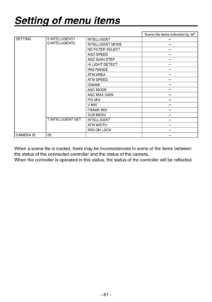 Page 67
- 67 -

Setting of menu items
Scene file items indicated by “”SETTING5.INTELLIGENT16.INTELLIGENT2INTELLIGENTINTELLIGENT MODEND FILTER SELECTAGC SPEEDAGC GAIN STEPHI LIGHT DETECTIRIS RANGEATW AREAATW SPEEDD5600KAGC MODEAGC MAX GAINPIX MIXV MIXFRAME MIXSUB MENU7.INTELLIGENT SETINTELLIGENTATW WIDTHIRIS ON LOCKCAMERA IDID:
When a scene file is loaded, there may be inconsistencies in some of the items between 
the status of the connected controller and the status of the camera.
When the...