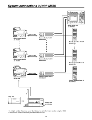 Page 211
System connections 3 (with MSU)
Optical cable
Large lensMulti-Format Camera
AK-HC3500
Master Setup Unit
AK-MSU935
Remote Operation Panel 1
AK-HRP931
Camera Control Unit 1
AK-HCU931
Multi-Format Camera
AK-HC3500
Multi-Format Camera
AK-HC3500 Camera Control Unit 11
AK-HCU931
Camera Control Unit 12
AK-HCU931
Remote Operation Panel 11AK-HRP931
Remote Operation Panel 12
AK-HRP931
Buildup Unit
AK-HBU3500
Optical cable
Optical cable
 
A multiple number of cameras (up to 1 units) can be controlled...