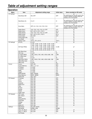 Page 3030
Table of adjustment setting ranges
Operation
MenuItem Adjustment setting range Initial value Items recorded on SD cards
VF Setting1
Side Modu SW ON, OFF OFF
No switching from the SD card to the 
camera settings possible while the 
buildup unit is connected.
Side Modu LVL 0 to 31 31
No switching from the SD card to the 
camera settings possible while the 
buildup unit is connected.
Zone Mark OFF, 4:3, 13:9, 14:9, 15:9, 16:9 OFF
No switching from the SD card to the 
camera settings possible while the...