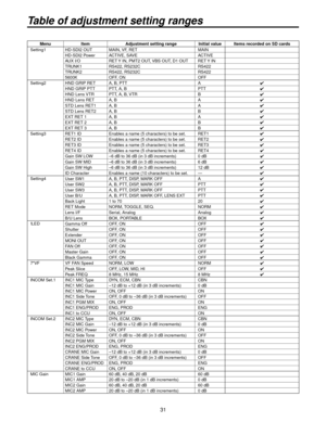 Page 3131
MenuItem Adjustment setting range Initial value Items recorded on SD cards
Setting1 HD-SDI
  OUT MAIN, VF, RET MAIN
HD-SDI
 Power ACTIVE, SAVE ACTIVE
AUX I/O RET 
 Y IN, PMT OUT, VBS OUT, D1 OUT RET Y IN
TRUNK1 RS4
 , RS3C RS4
TRUNK RS4, RS3C RS4
5600K OFF, ON OFF
Setting

 HND GRIP RET A, B, PTT A

HND GRIP PTT PTT, A, B PTT

HND Lens VTR PTT, A, B, VTR B

HND Lens RET A, B A

STD Lens RET1 A, B A

STD Lens RET...