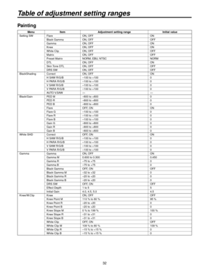 Page 323
Table of adjustment setting ranges
Painting
MenuItem Adjustment setting range Initial value
Setting SW Flare ON, OFF ON
Black Gamma ON, OFF OFF
Gamma ON, OFF ON
Knee ON, OFF ON
White Clip ON, OFF OFF
Matrix ON, OFF OFF
Preset Matrix NORM, EBU, NTSC NORM
DTL ON, OFF ON
Skin Tone DTL ON, OFF OFF
DRS SW ON, OFF OFF
BlackShading Correct ON, OFF ON
H SAW R/G/B –100 to +100 0
H PARA R/G/B –100 to +100 0
V SAW R/G/B –100 to +100 0
V PARA R/G/B –100 to +100 0
AUTO V.SAW — —
Black/Gain PED M –800 to +800...