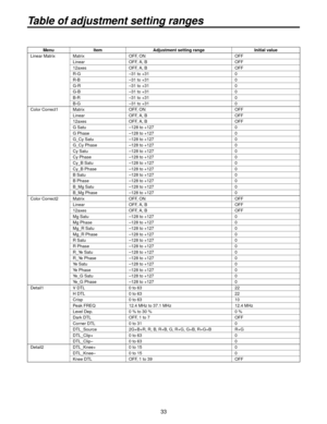 Page 3333
MenuItem Adjustment setting range Initial value
Linear Matrix Matrix OFF, ON OFF
Linear OFF, A, B OFF
1

axes OFF, A, B OFF
R-G –31 to +31 0
R-B –31 to +31 0
G-R –31 to +31 0
G-B –31 to +31 0
B-R –31 to +31 0
B-G –31 to +31 0
Color Correct1 Matrix OFF, ON OFF
Linear OFF, A, B OFF
1

axes OFF, A, B
OFF
G Satu –1
 8 to +17 0
G Phase –1
 8 to +17 0
G_Cy Satu –1
 8 to +17 0
G_Cy Phase –1
 8 to +17 0
Cy Satu –1
 8 to +17 0
Cy Phase –1
 8 to...