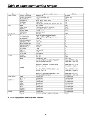 Page 3636
MenuItem Adjustment setting range Initial value
CINE Gamma Cinema Gamma SW NORMAL, ON NORMAL
Cinema Gamma SEL VIDEO_REC, FILM_REC VIDEO_REC
Black STR LVL 0 to 30 30
Dynamic LVL 
 00 %, 300 %, 400 %, 500 % 00 %
Knee Point +30 to +90 +30
Knee Slope 150, 
 00, 50, 300, 350, 400, 450, 500, 550, 600 150
ASU Filter REF, Current REF
Setup Mode FULL (standard), EASY (simplified) FULL
REF File F
 actory, User1, User, User3 Factory
M-PED Target 0.0 % to 7.5 %  5.0 %
ASU Execute...