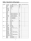 Page 3131
MenuItem Adjustment setting range Initial value Items recorded on SD cards
Setting1 HD-SDI
  OUT MAIN, VF, RET MAIN
HD-SDI
 Power ACTIVE, SAVE ACTIVE
AUX I/O RET 
 Y IN, PMT OUT, VBS OUT, D1 OUT RET Y IN
TRUNK1 RS4
 , RS3C RS4
TRUNK RS4, RS3C RS4
5600K OFF, ON OFF
Setting

 HND GRIP RET A, B, PTT A

HND GRIP PTT PTT, A, B PTT

HND Lens VTR PTT, A, B, VTR B

HND Lens RET A, B A

STD Lens RET1 A, B A

STD Lens RET...