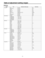 Page 323
Table of adjustment setting ranges
Painting
MenuItem Adjustment setting range Initial value
Setting SW Flare ON, OFF ON
Black Gamma ON, OFF OFF
Gamma ON, OFF ON
Knee ON, OFF ON
White Clip ON, OFF OFF
Matrix ON, OFF OFF
Preset Matrix NORM, EBU, NTSC NORM
DTL ON, OFF ON
Skin Tone DTL ON, OFF OFF
DRS SW ON, OFF OFF
BlackShading Correct ON, OFF ON
H SAW R/G/B –100 to +100 0
H PARA R/G/B –100 to +100 0
V SAW R/G/B –100 to +100 0
V PARA R/G/B –100 to +100 0
AUTO V.SAW — —
Black/Gain PED M –800 to +800...