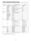 Page 3636
MenuItem Adjustment setting range Initial value
CINE Gamma Cinema Gamma SW NORMAL, ON NORMAL
Cinema Gamma SEL VIDEO_REC, FILM_REC VIDEO_REC
Black STR LVL 0 to 30 30
Dynamic LVL 
 00 %, 300 %, 400 %, 500 % 00 %
Knee Point +30 to +90 +30
Knee Slope 150, 
 00, 50, 300, 350, 400, 450, 500, 550, 600 150
ASU Filter REF, Current REF
Setup Mode FULL (standard), EASY (simplified) FULL
REF File F
 actory, User1, User, User3 Factory
M-PED Target 0.0 % to 7.5 %  5.0 %
ASU Execute...