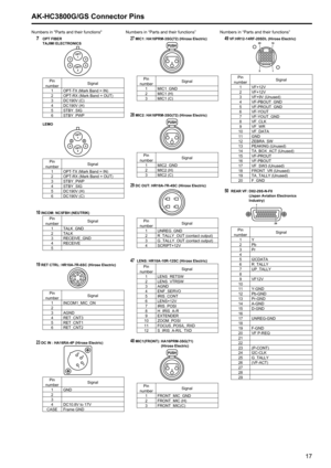 Page 171617
AK-HC3800G/GS Connector Pins
Numbers in "Parts and their functions"
7 OPT FIBERTAJIMI ELECTRONICS
1
6 5
2
OPT
OPT
3
4
Pin 
number Signal
1 OPT-TX (Mark Band = IN)
2 OPT-RX (Mark Band = OUT)
3 DC190V (C)
4 DC190V (H)
5 STBY_SIG
6 STBY_PWP
 LEMO
1
3
6 4
5
2
OPT
OPT
Pin 
number Signal
1 OPT-TX (Mark Band = IN)
2 OPT-RX (Mark Band = OUT)
3 STBY_PWP
4 STBY_SIG
5 DC190V (H)
6 DC190V (C)
10 INCOM: NC5FBH (NEUTRIK)
Pin 
number Signal
1 TALK_GND
2 TALK
3 RECEIVE_GND
4 RECEIVE
5
19 RET CTRL:...