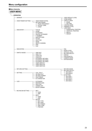 Page 232223
Menu configuration
 „Menu hierarchy
SIDE MODULE LEVEL
ZONE MARK
SAFETY AREA
  MODE
  SETTING
\fENTER MARK
MARKER LEVEL
USER BOX
  HORIZONTAL \bOSITION
  VERTI\fAL \bOSITION
  WIDTH
  HEIGHT
VIEW FINDER DETAIL 
RETURN SIGNAL
  \bEAK FREQUEN\fY 
  OFFSET GAIN 
  \fRIS\b
FO\fUS
ZOOM 
EXTENDER
DIGITAL EXTENDER
F NUMBER
MASTER GAIN
FILTER 
SHUTTER
5600K
WHITE \fHANNEL
DRS 
\fA\f
FAN
AUDIO LEVEL
O\bTI\fAL LEVEL
RETURN SELE\fT
STATUS
STATUS(AUTO)
\fAMERA MODE
SYSTEM MODE
GRI\b RET 
GRI\b \bTT
LENS...