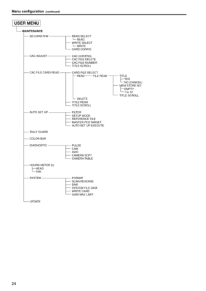 Page 2424
Menu configuration (continued)
25
READ SELECT
  READ 
WRITE SELECT 
  WRITE 
CARD CONFIG
FILTER 
SETUP MODE
REFERENCE FILE
MASTER PED TARGET
AUTO SET UP EXECUTE CAC CONTROL
CAC FILE DELETE 
CAC FILE NUM\fER 
TITLE SCROLL
CARD FILE SELECT
  READ
  DELETE
TITLE READ
TITLE SCROLL
PULSE
CAM 
AVIO
CAMERA SOFT
CAMERA TA\fLE
FORMAT 
SCAN REVERSE
DNR
SYSTEM FILE DATA 
WRITE CARD
GAIN MAX LIMITTITLE
  YES
  NO (CANCEL\b
MEM STORE NO 
  EMPTY
  1 to 32
TITLE SCROLL
AUTO SET UP CAC FILE CARD READ
TALLY GUARDSD...